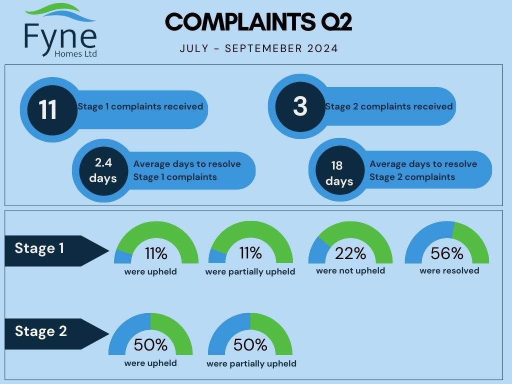 Complaints Q2