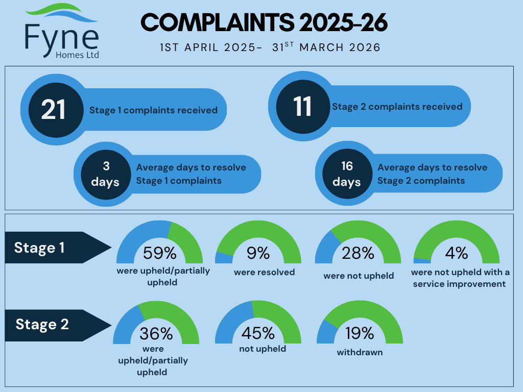 Complaints Performance 2025-26