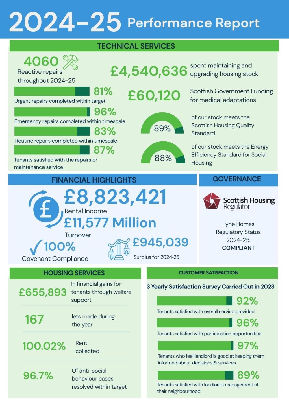 Annual Performance Overview Page 2024-25