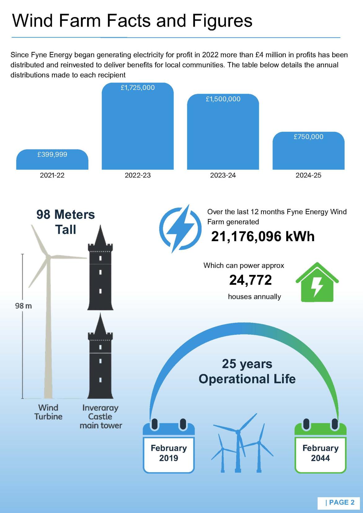 Fyne Energy Facts Figures