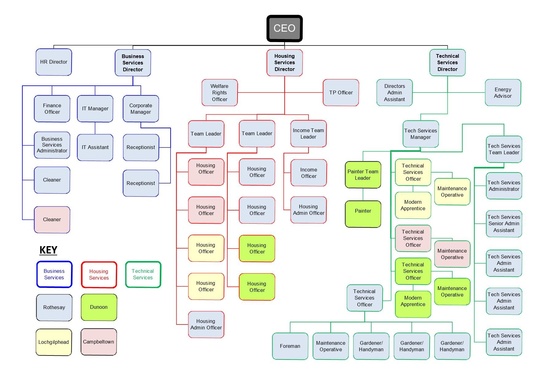 Organisation Structure 041125