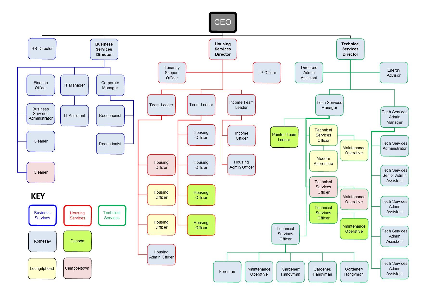 Organisation Structure