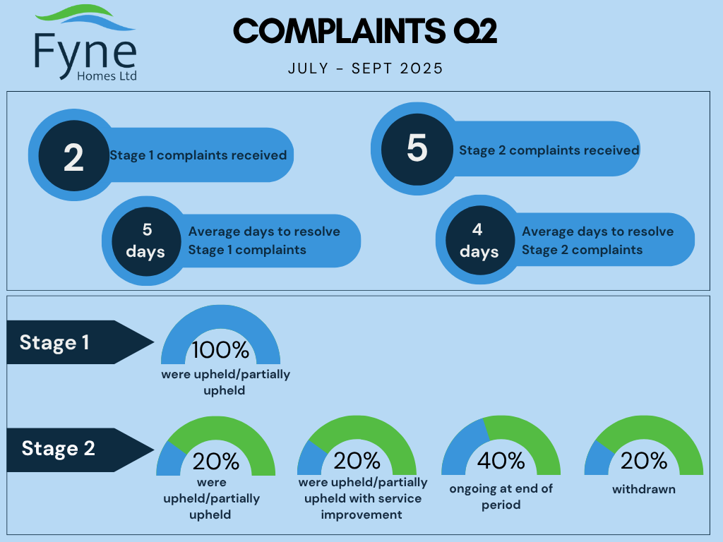 Q2 Complaints 2025